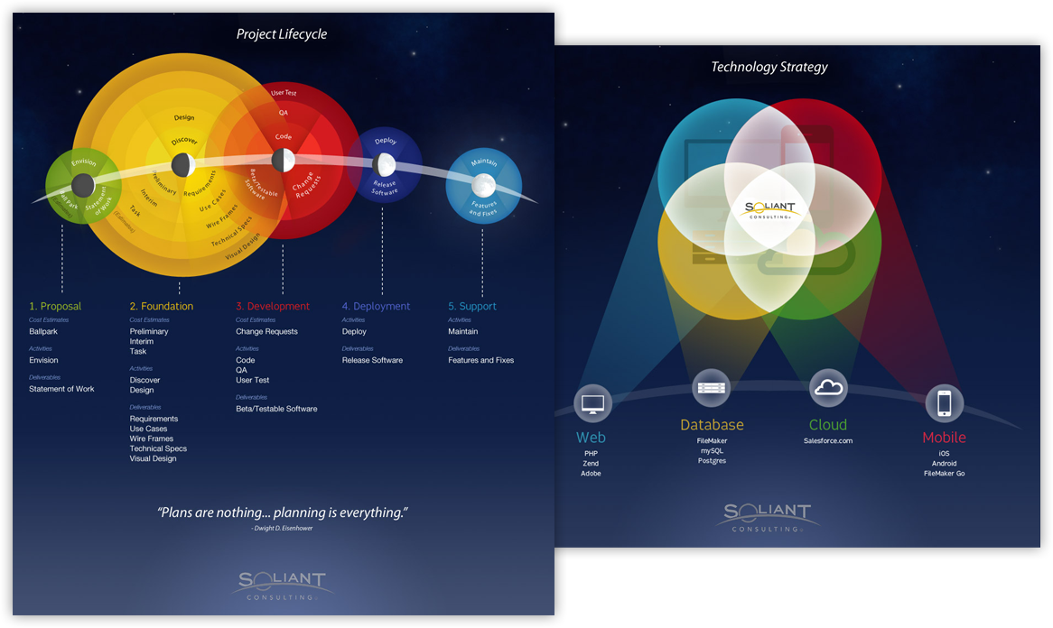 Designing the work process